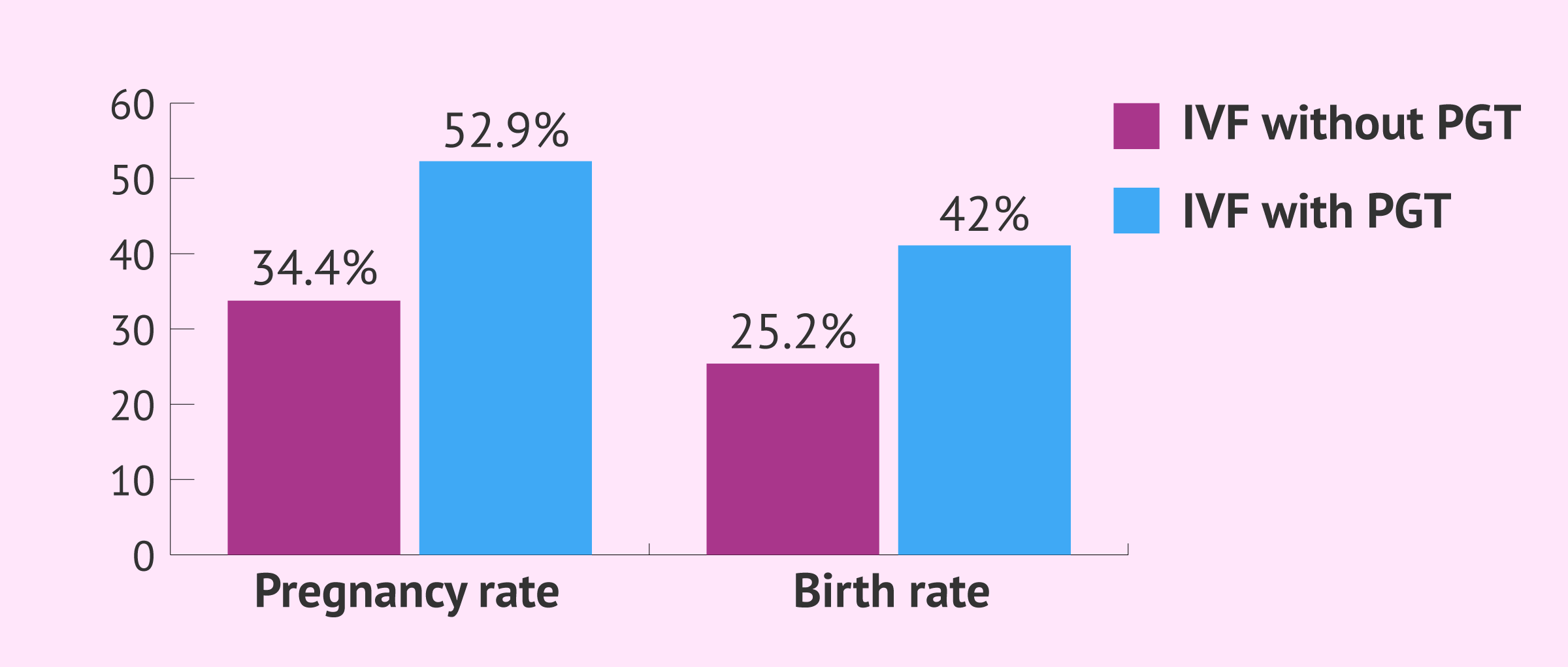 Success rates of IVF with and without PGD