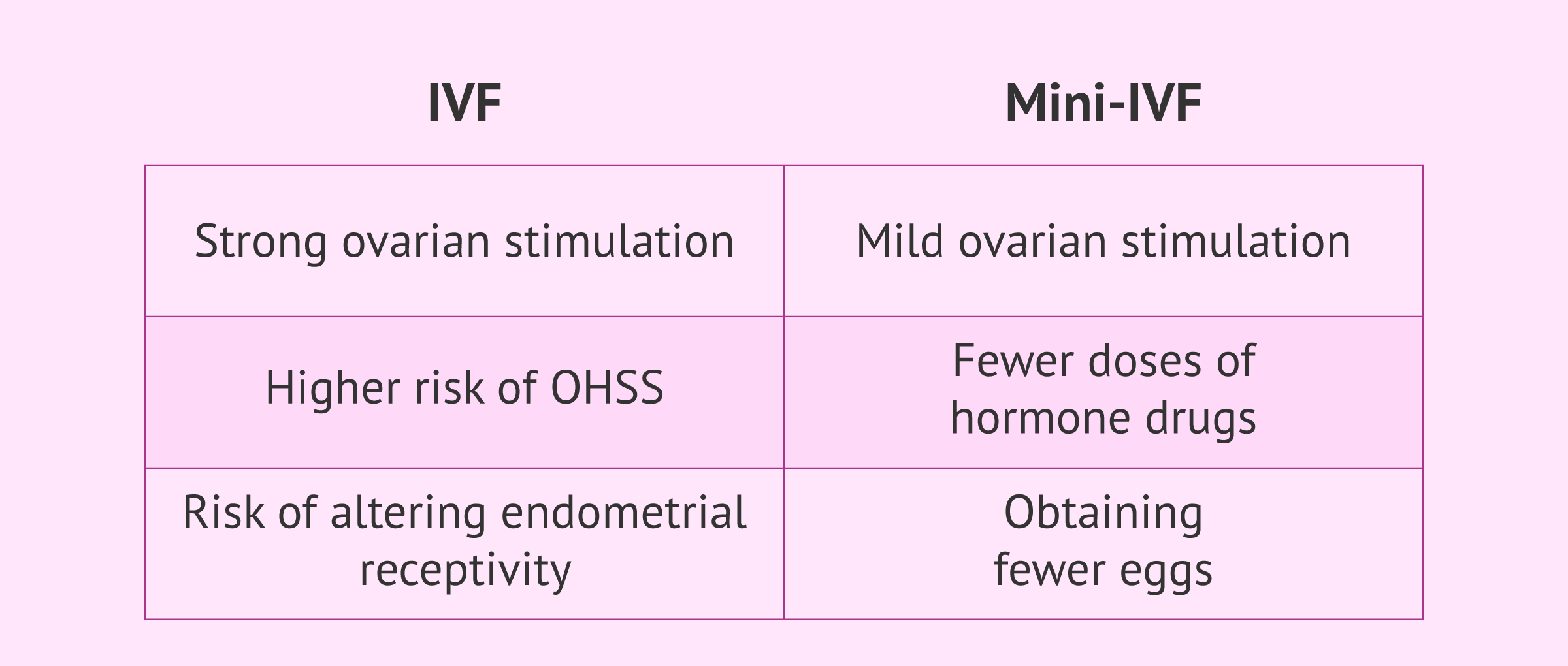 Comparison between IVF and mini IVF