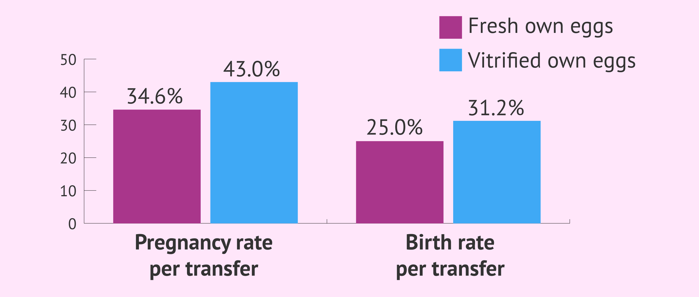 Imagen: Success rates of IVF with own vitrified eggs