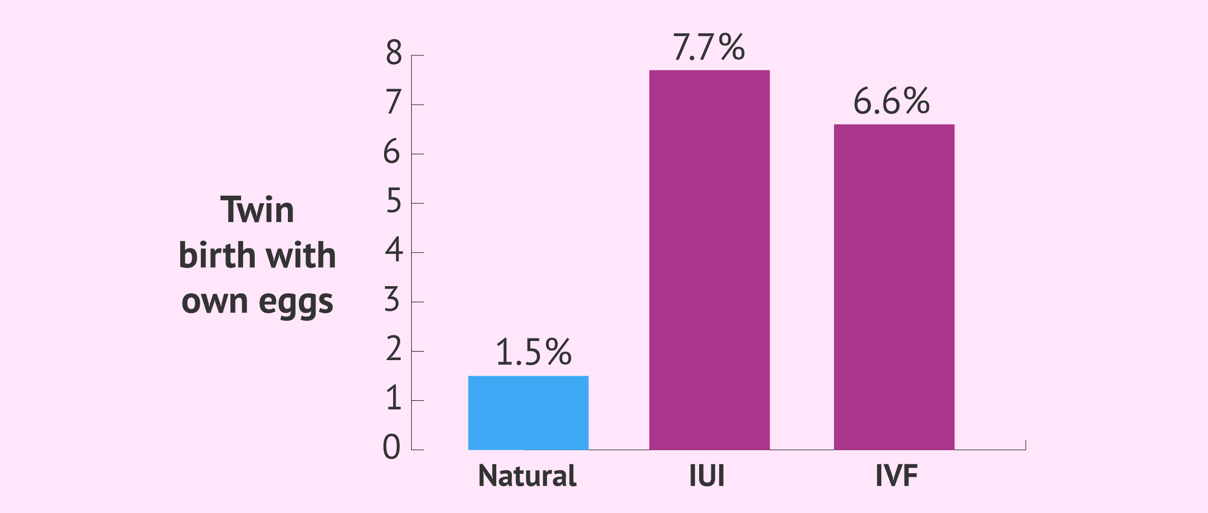 What is the probability of twins with IVF and artificial insemination?
