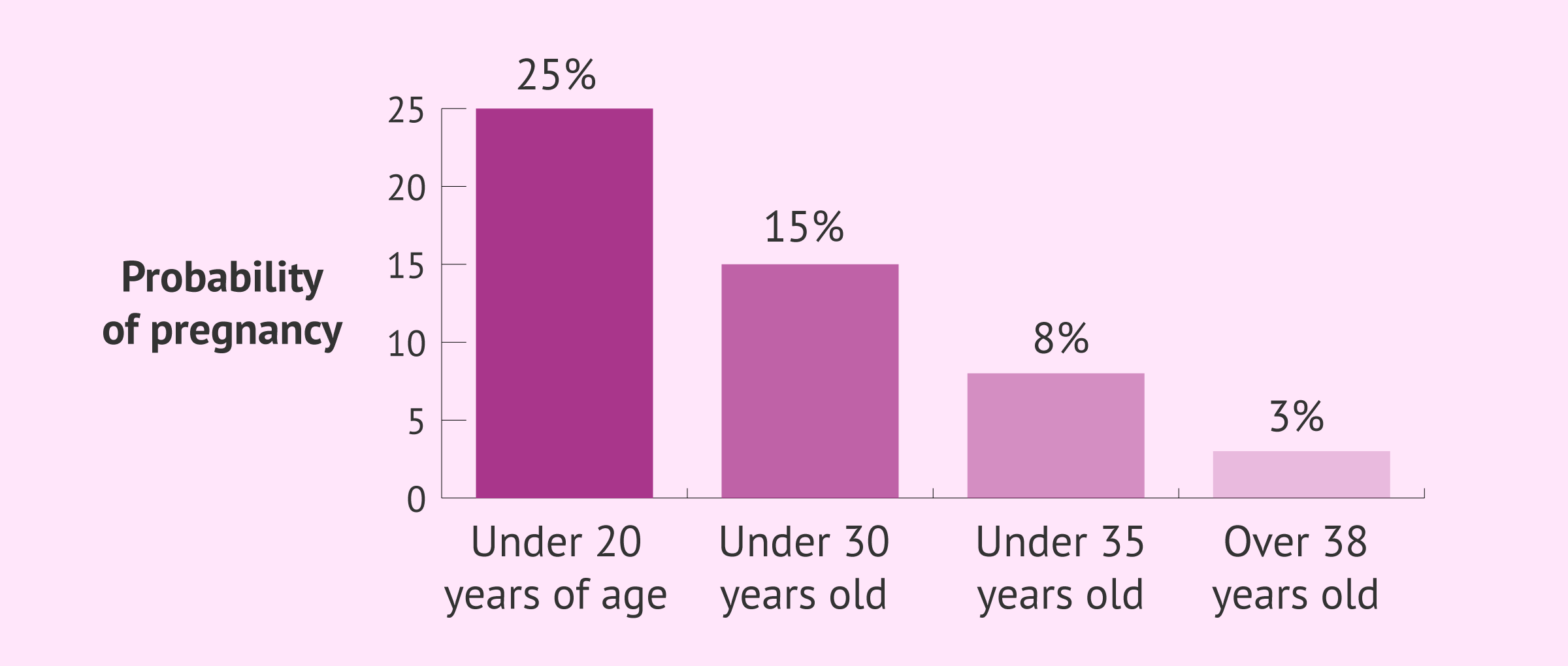 Probability of pregnancy according to biological age