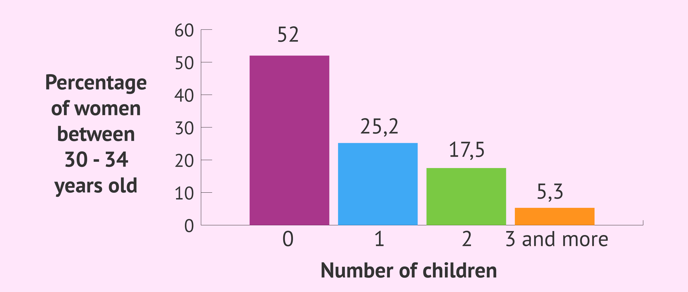 Number of children in women between 30 - 34 years old