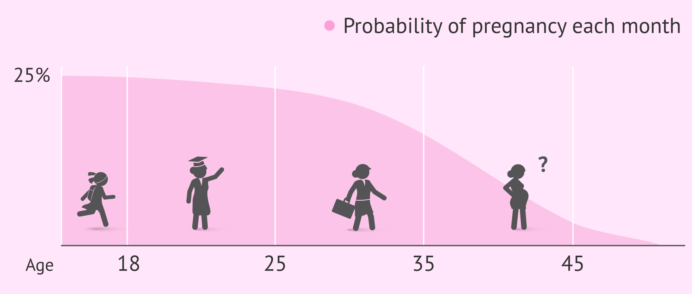 Decreasing probability of monthly pregnancy with age