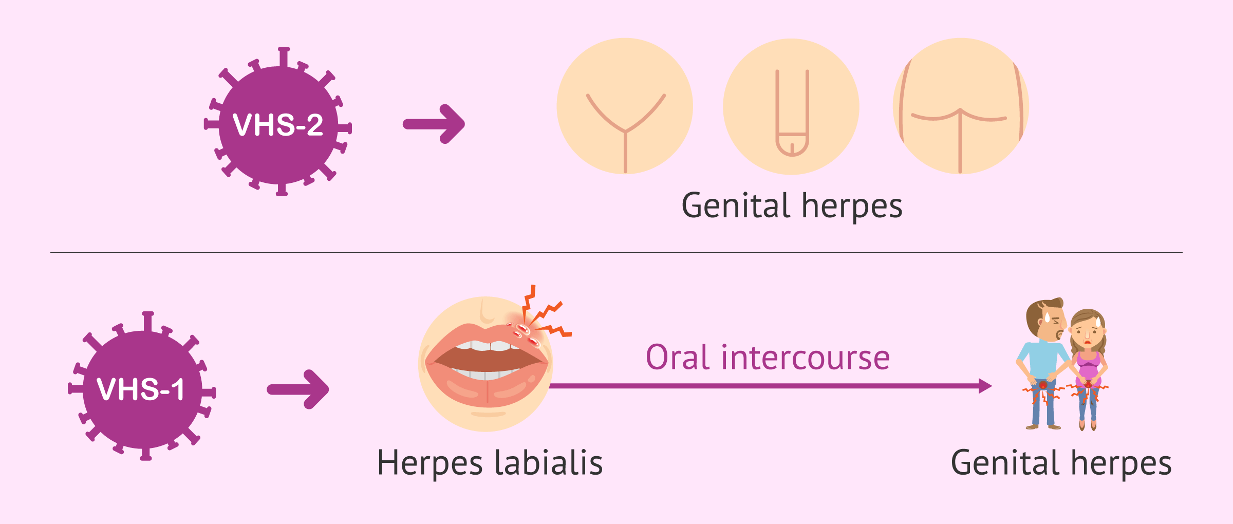 Is It Herpes of Something Else? How To Tell