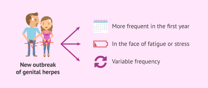 Imagen: Genital herpes outbreaks