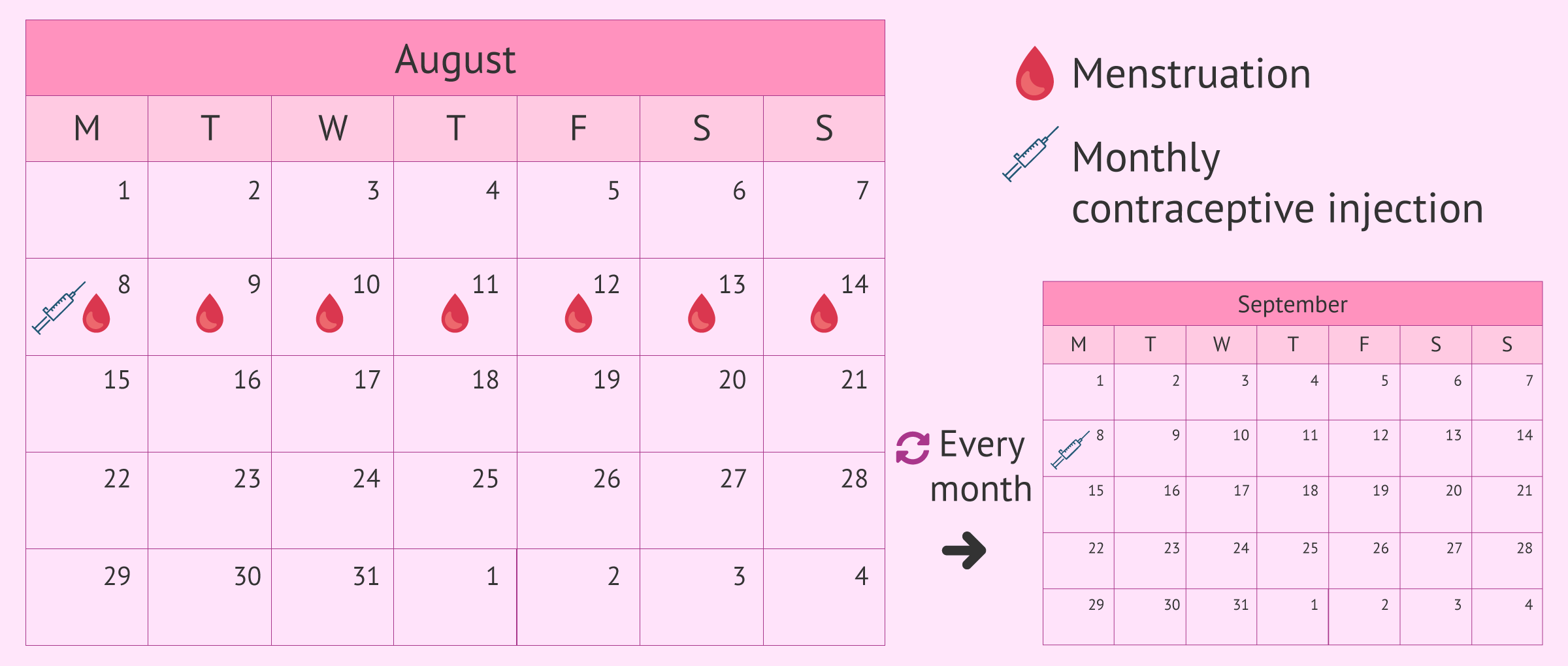 When to give the monthly contraceptive injection?