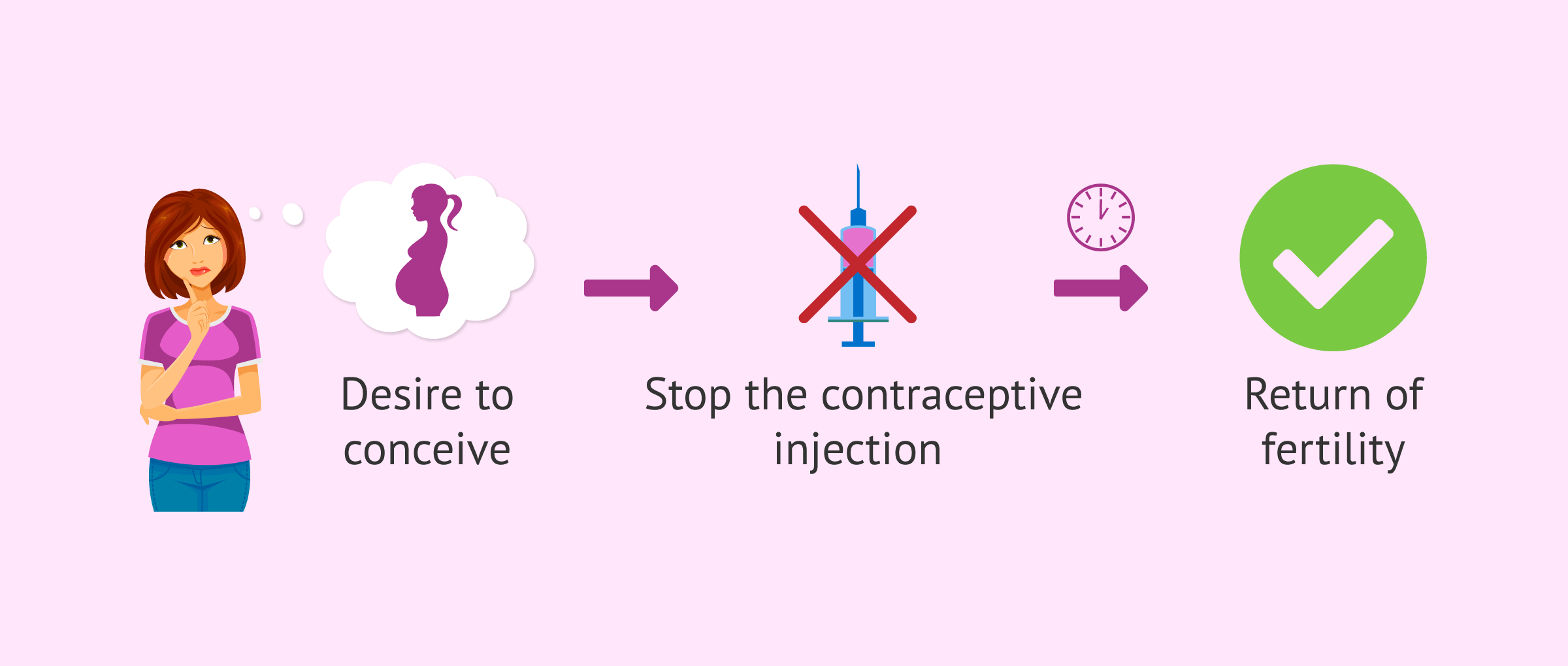 Imagen: Fertility returns after stopping the contraceptive injection
