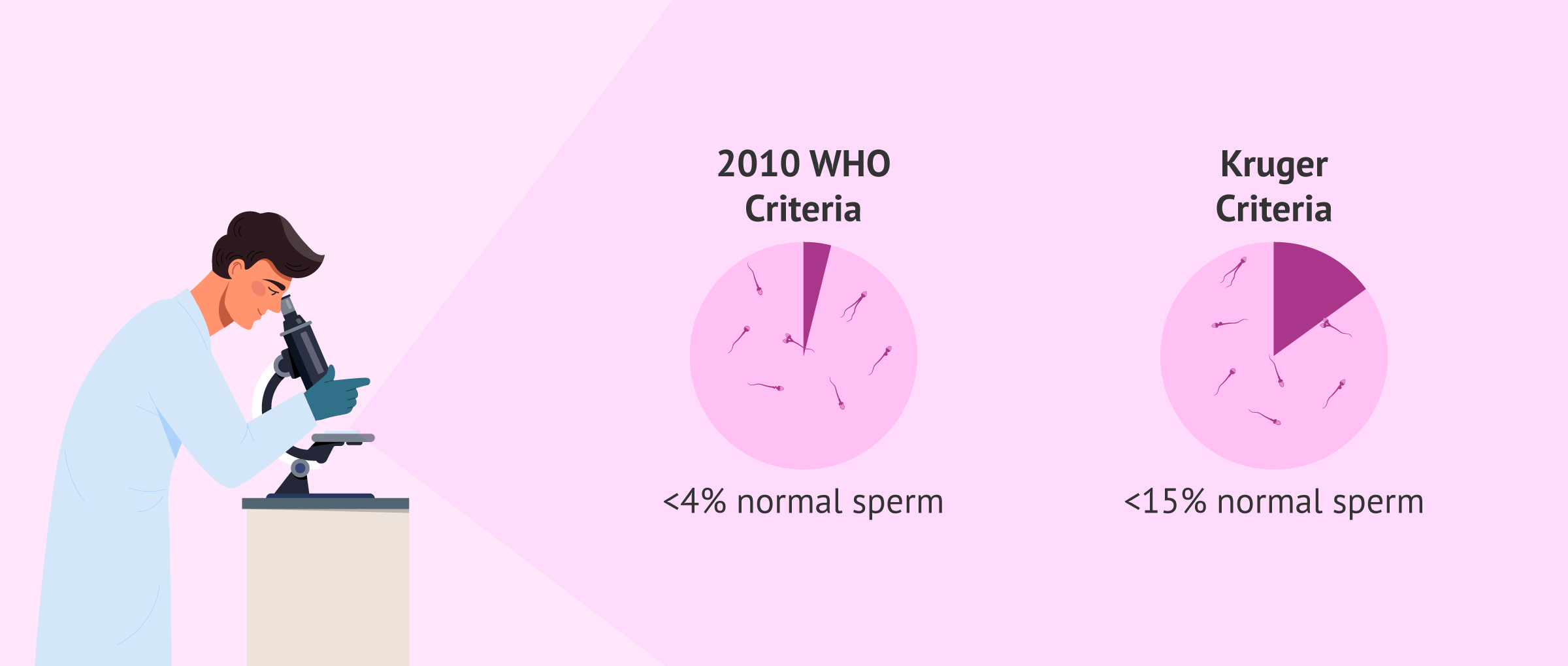 Imagen: Reference level for sperm morphology
