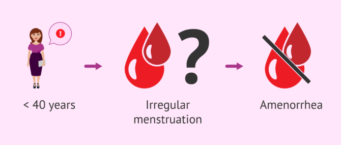 Imagen: Irregular menstruation due to POI