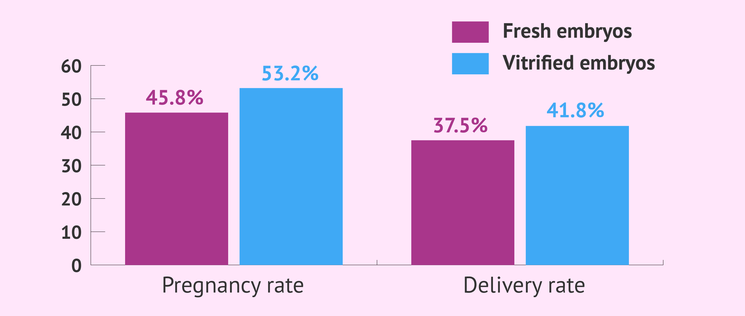 Imagen: Pregnancy and delivery rate with fresh vs. vitrified embryos