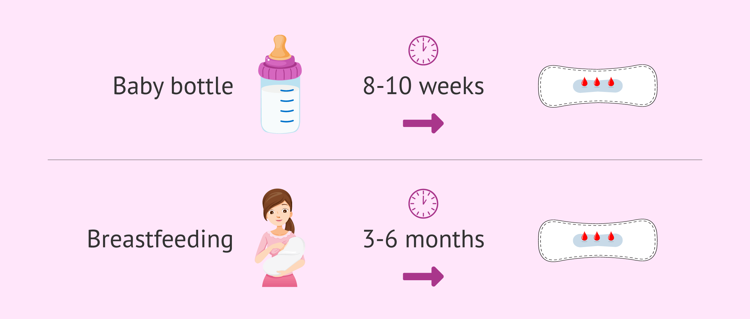 Postpartum rule according to the way the baby is fed