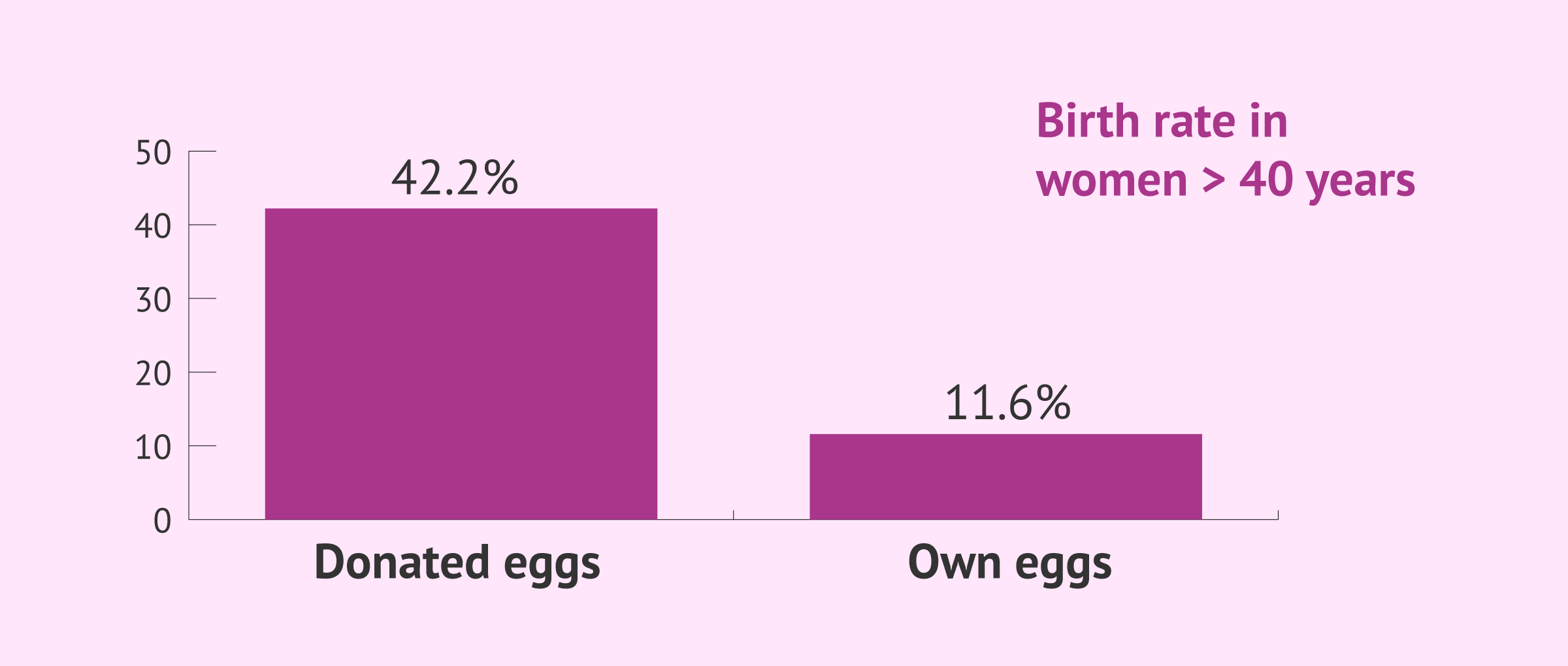 Imagen: Comparison of delivery rate with own and donated eggs