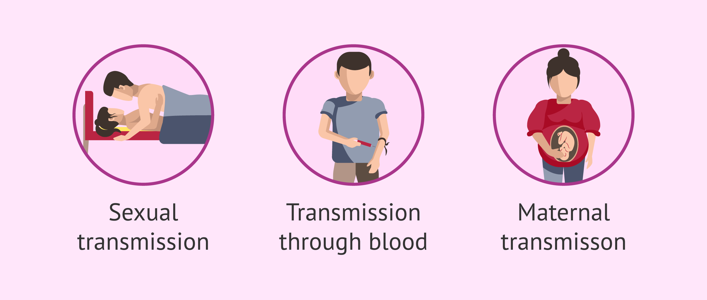 Routes of HIV transmission