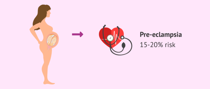 Imagen: Increased risk of pre-eclampsia in multiple pregnancy