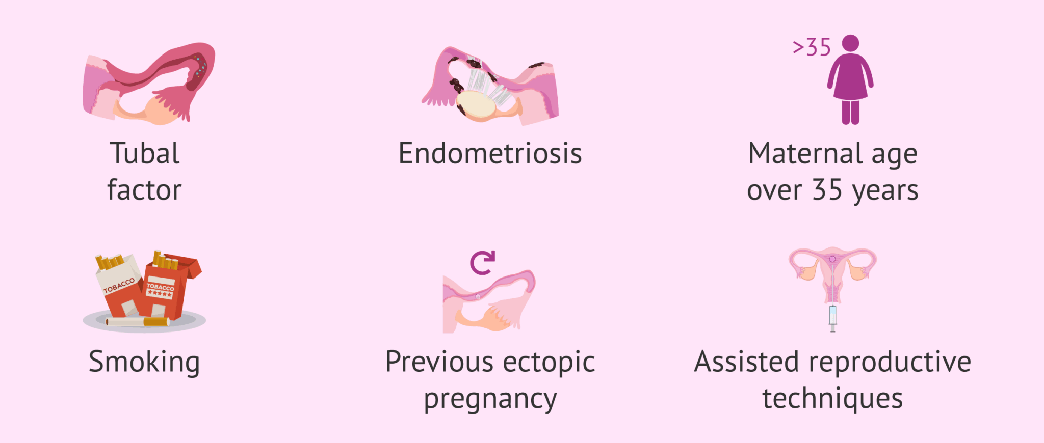Factors that increase the risk of having an ectopic pregnancy