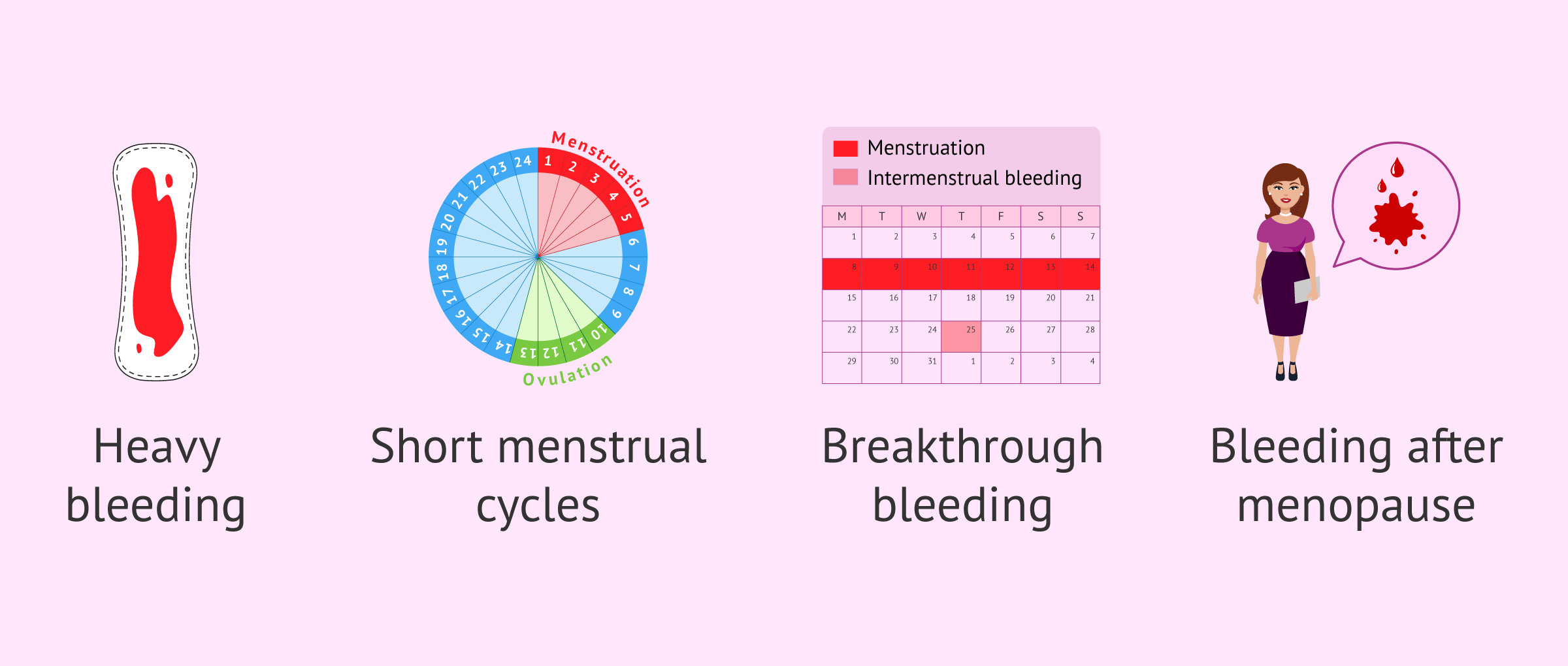 What are the symptoms of endometrial hyperplasia?