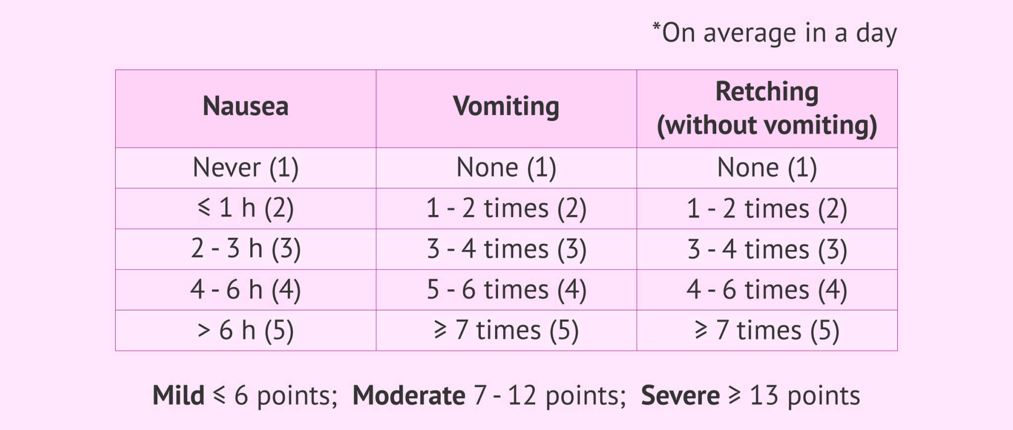 How much vomiting is considered hyperemesis gravidarum?