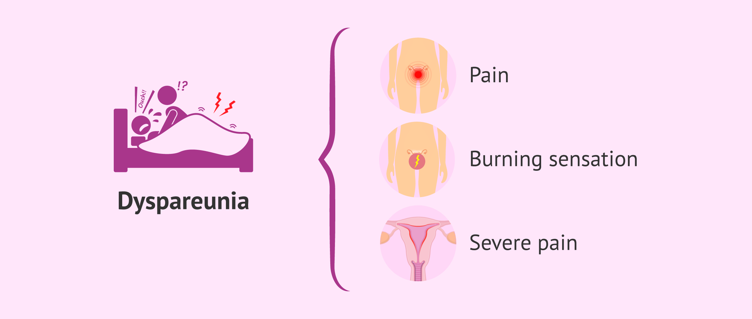Imagen: Symptoms of dyspareunia