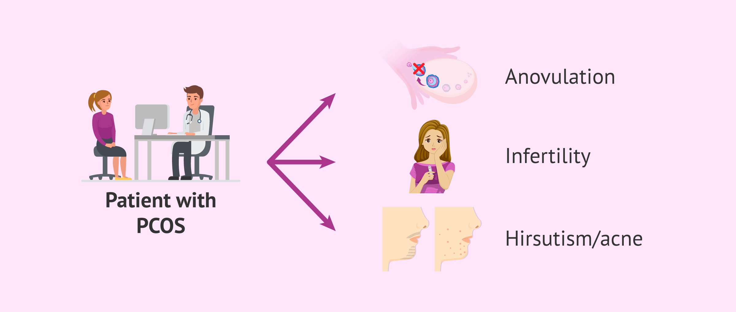 Imagen: Possible clinical manifestations of PCOS
