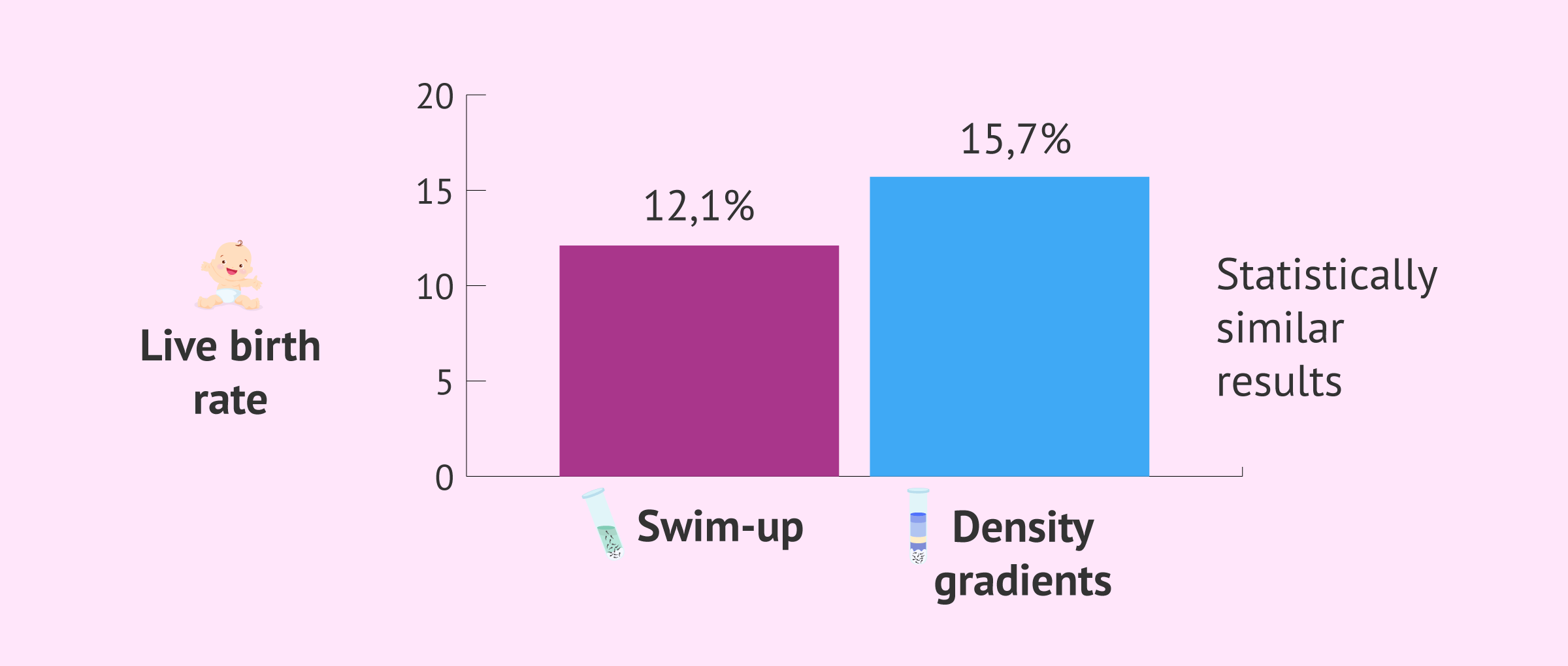 Imagen: Results with swim-up and with density gradients