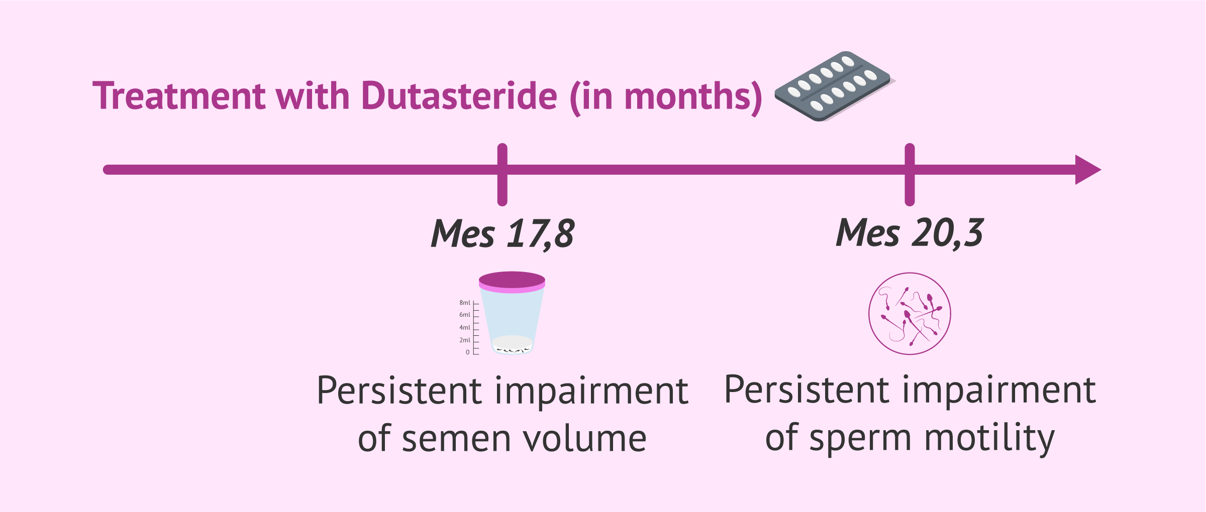 Imagen: Prolonged use of Dutasteride and persistent damage to seminal quality