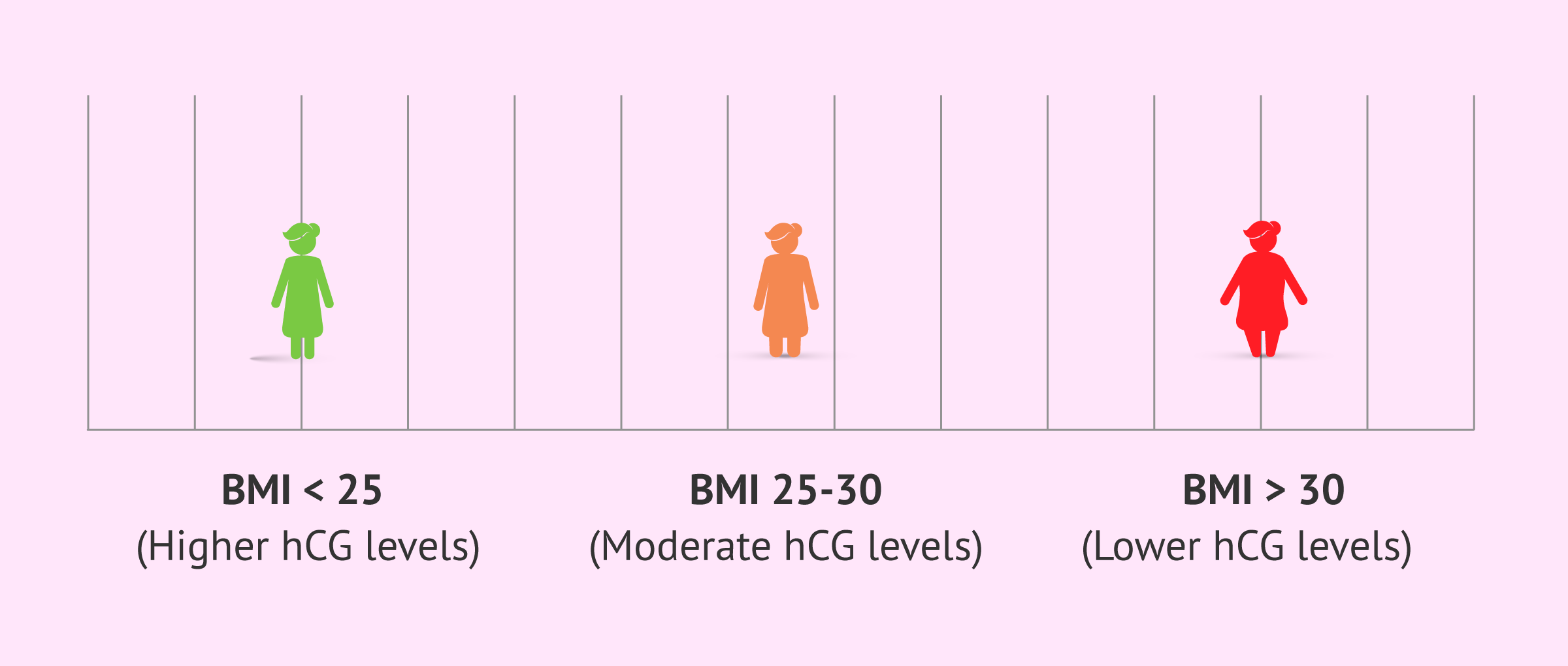 Imagen: Beta hCG values and BMI