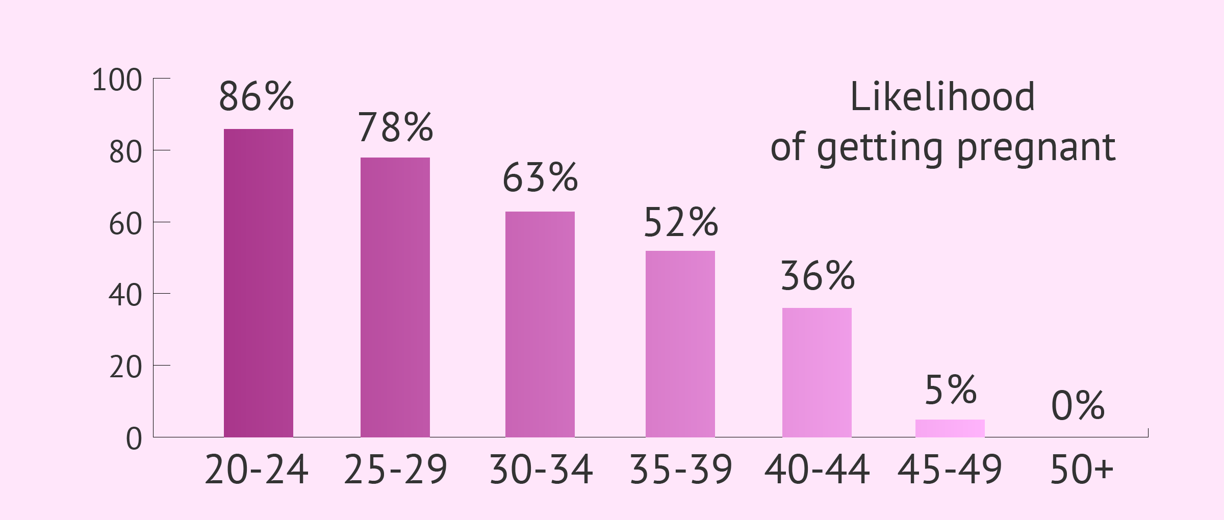 Female fertility rates by age chart